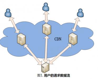 百度云CDN節點的原理以及組成部分