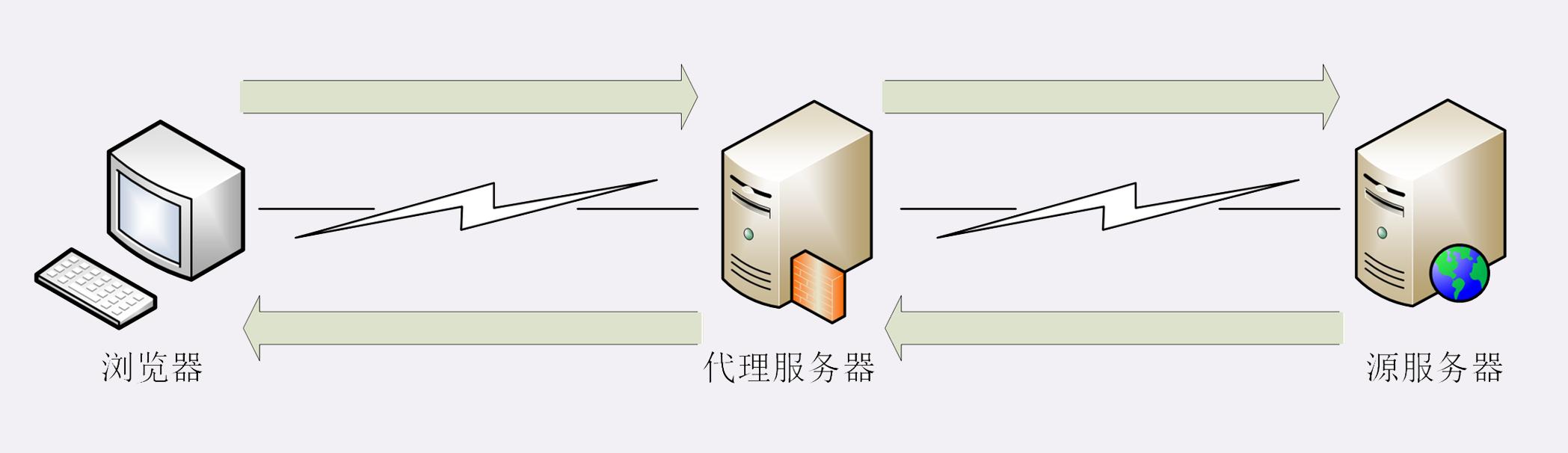 百度云CDN節點的原理以及組成部分