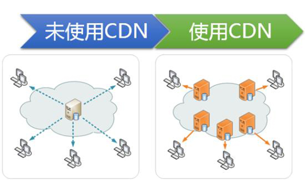 提高網站加載速度的CDN技術 提高網站加載速度的CDN技術